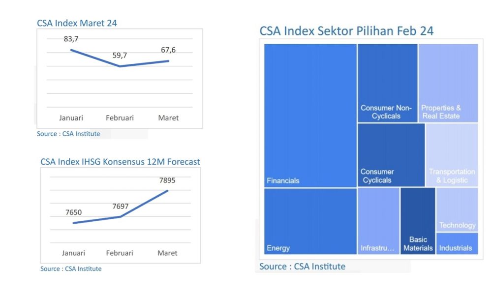 Data dikumpulkan 15 - 29 Februari 2024, Capital Sensitivity Analysis Index (CSA Index), Jakarta (1/3/24). (Doc.CSA)