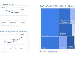 IHSG Terus Membaik: Indeks CSA Maret 2024 Mencerminkan Sentimen Positif