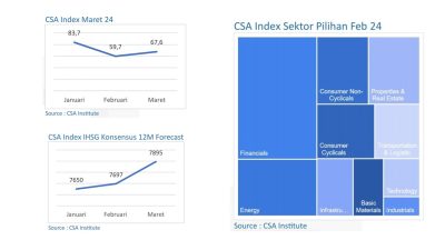 IHSG Terus Membaik: Indeks CSA Maret 2024 Mencerminkan Sentimen Positif